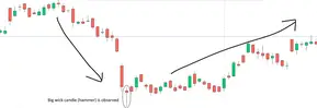 CANDLESTICK 101 : The significance of long wicks! - Start your investments  the right way!